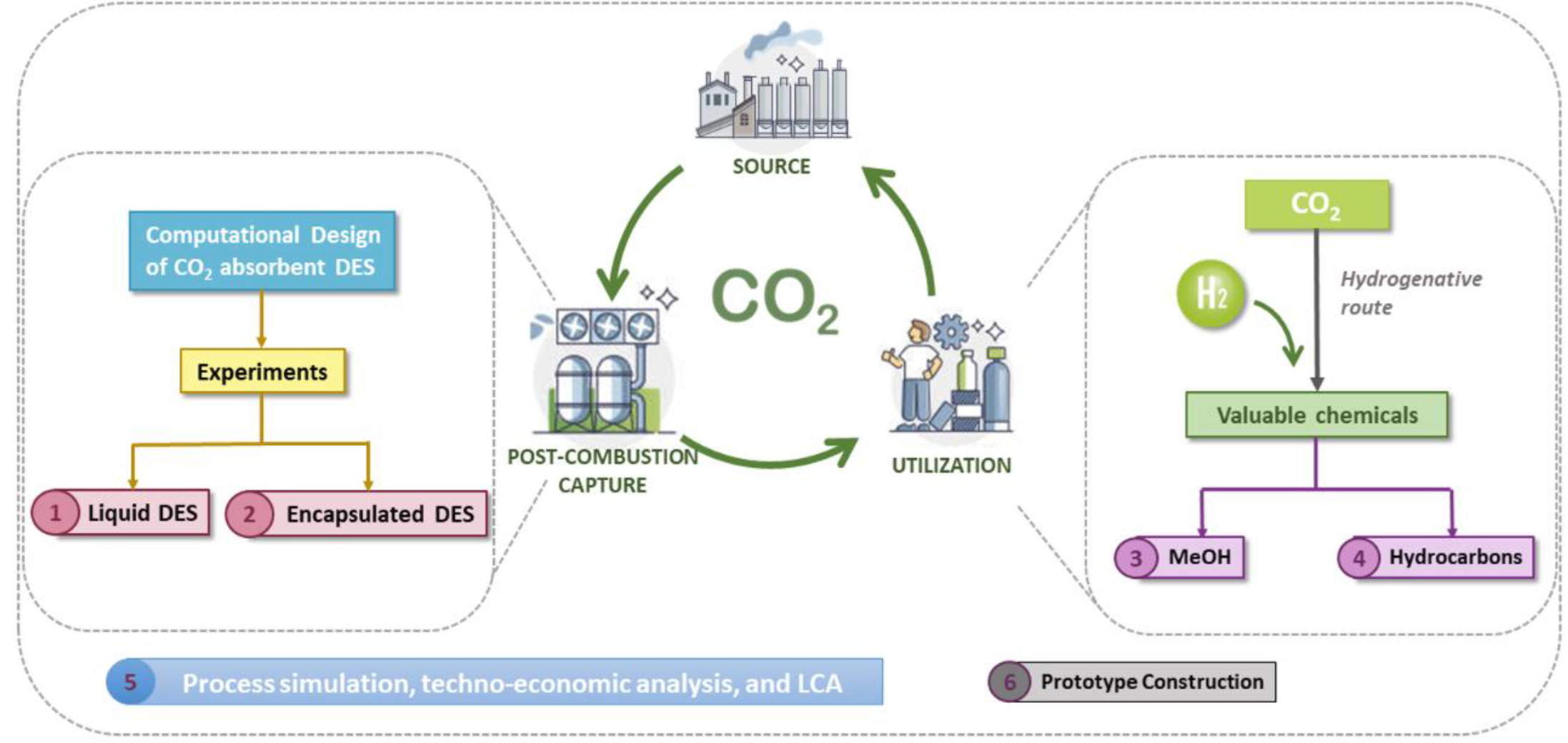 Anillo Research workflow diagram